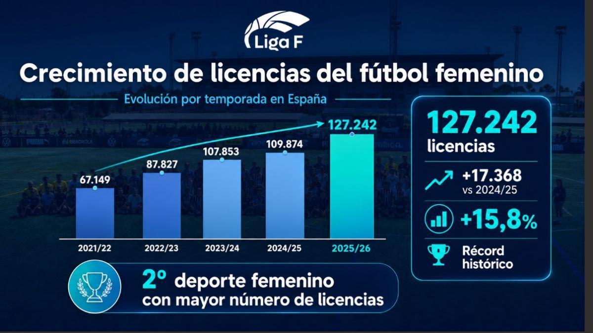Record historique : le football féminin espagnol dépasse les 127 000 licences